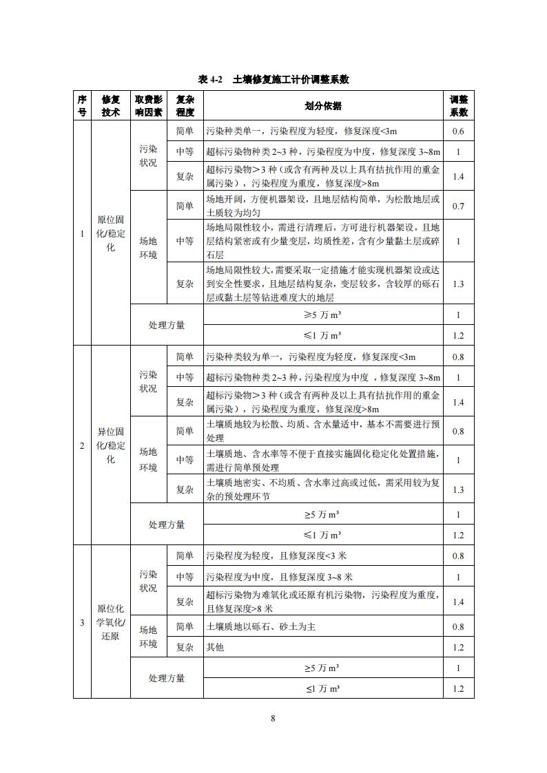 2022年11月16日關(guān)于發(fā)布《湖南省建設(shè)用地土壤污染治理行業(yè)指導(dǎo)價(試行)》的通知_10.jpg