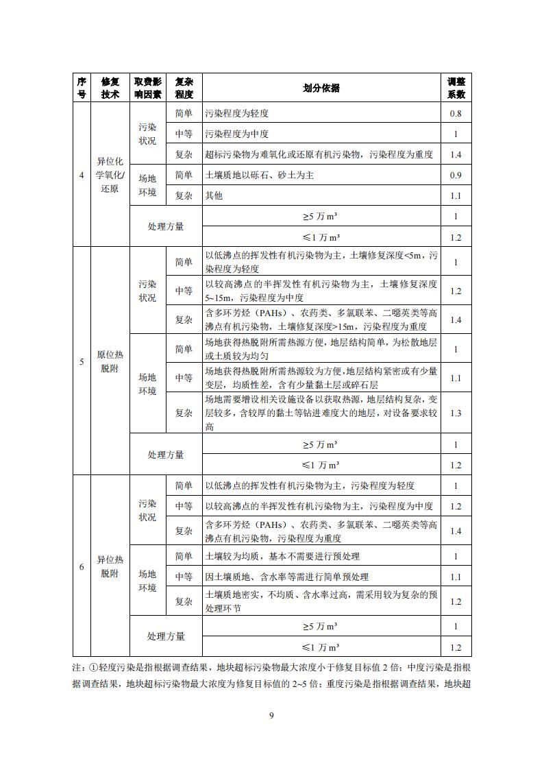 2022年11月16日關(guān)于發(fā)布《湖南省建設(shè)用地土壤污染治理行業(yè)指導(dǎo)價(試行)》的通知_11.jpg